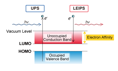 Figure 1. UPS and LEIPS energy diagram