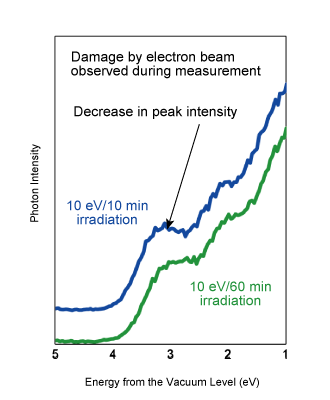 Figure 4. LEIPS spectrum of a C60 thin film sample measured at an electron energy of: (right) 10 eV, similar to conventional IPES.