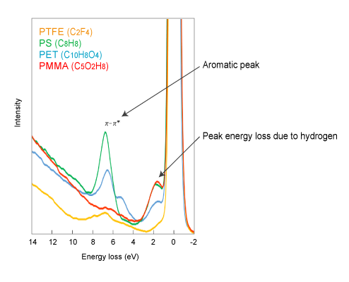 Figure 2. REELS spectrum of various polymer films (incident electron: 1.5 keV, 100 pA)